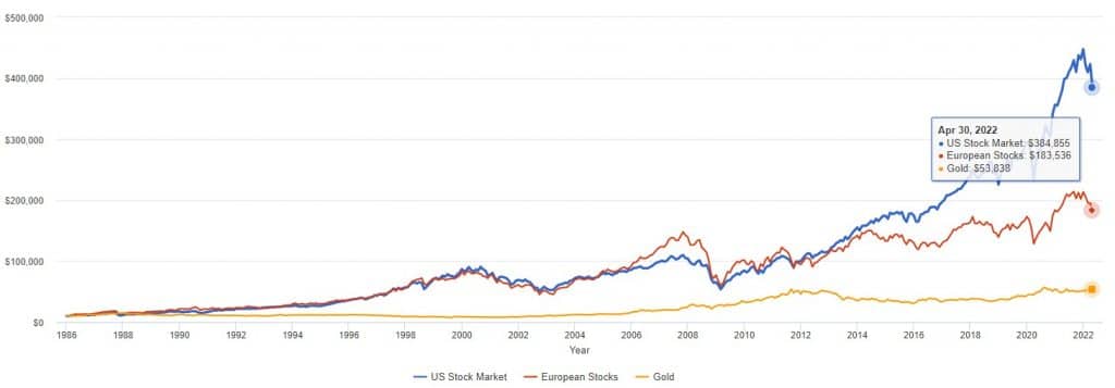 Eu és USa részvények vs arany