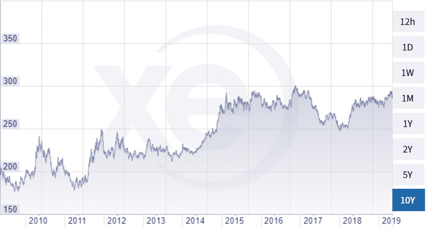 euró opciós ár