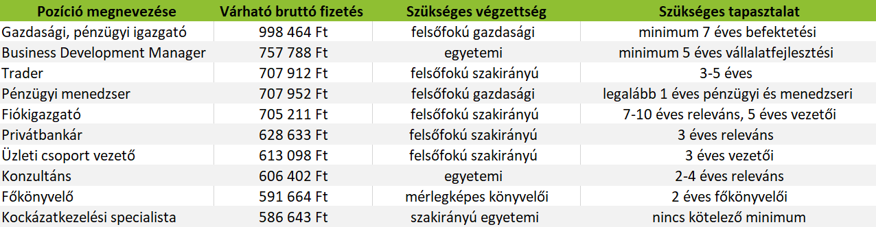 Megint nagyot nőttek a magyar fizetések – hol lehetett a legjobban keresni? - Privátbankápavaalkatresz.hu