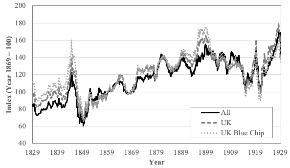 New monthly indices of the British stock market, 1829-1929 | VOX, CEPR Policy Portal