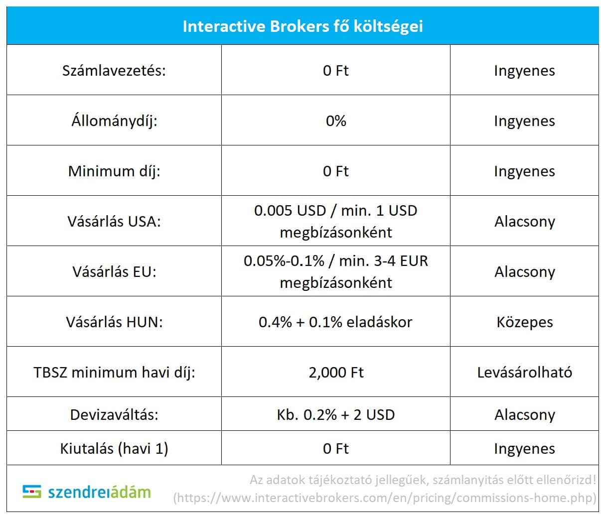 Interactive brokers költségek